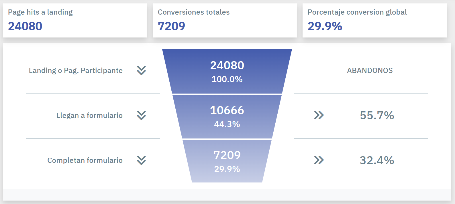 Embudo de conversión de una campaña en el panel de Cool Tabs