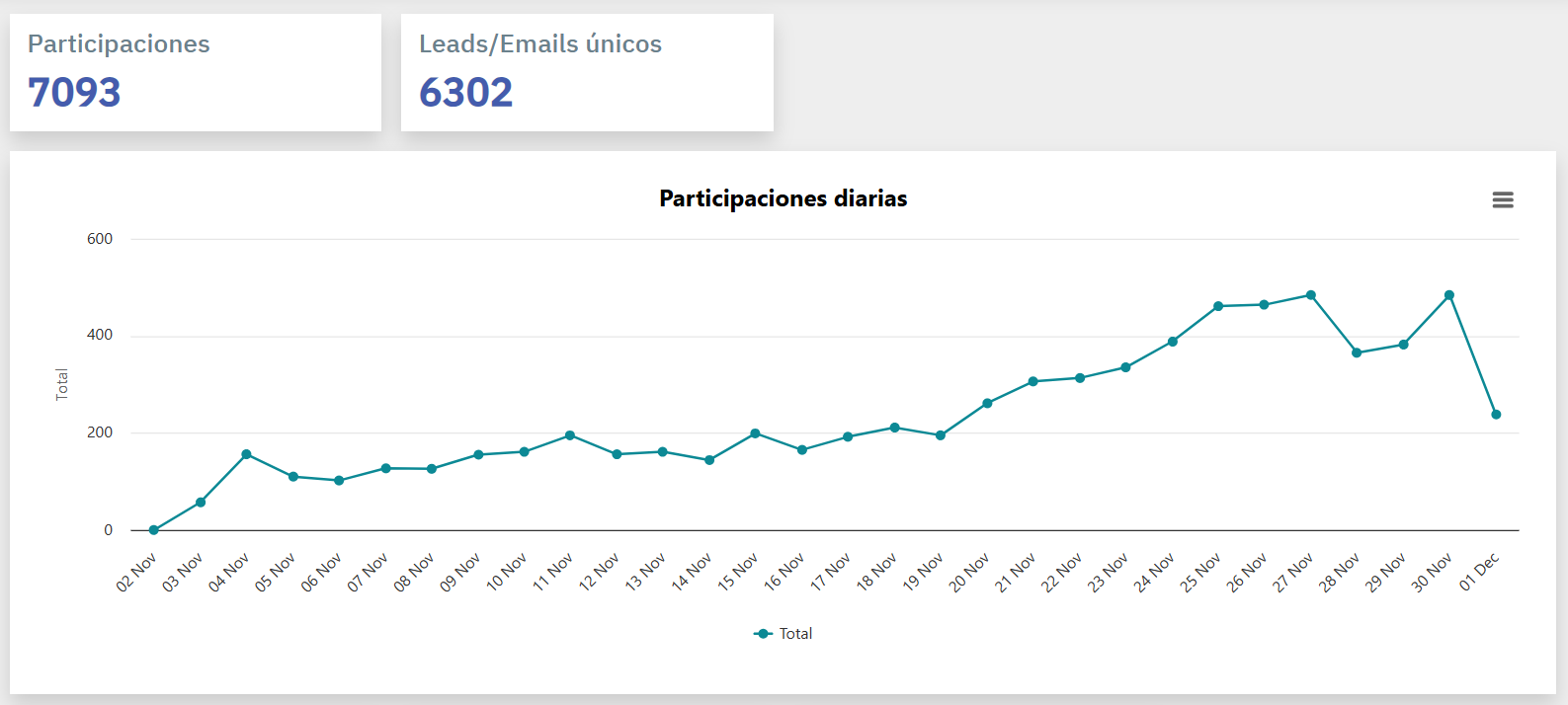 Estadísticas detalladas de fuentes de tráfico y participaciones de una campaña